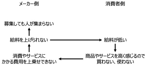 出典 <b>日経ビジネス</b> なぜ給料が上がらないのか「負のループ」に陥った日本